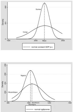 Figure A and B: Income distribution for a couple of comparison countries Congo Guinea Mean0.001.00210002000 3000 normal constant GDP p.c.Density Graphs by country Mozambique Nigeria MeanMozam
