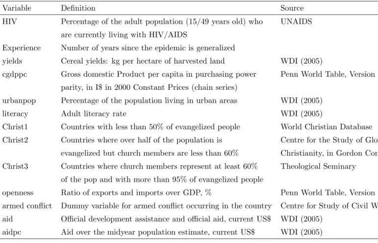 Table 1b: Data definition and sources