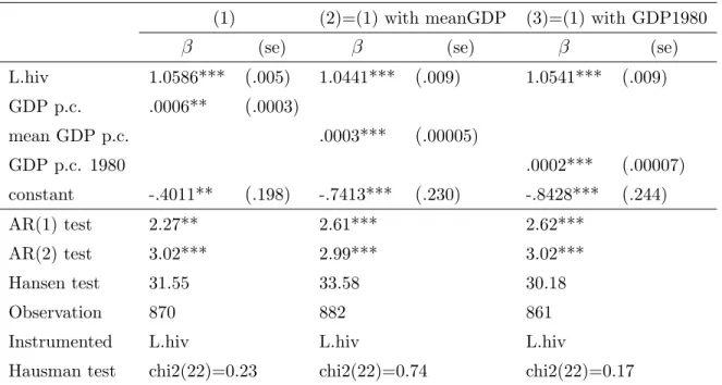 Table 2: Naive Estimations, Income and HIV Prevalence
