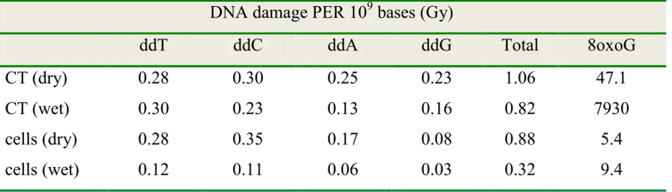 Table 1. Radiation-Induced Yields of 2′,3′-Dideoxyribonucleosides a DNA damage PER 10 9  bases (Gy) 
