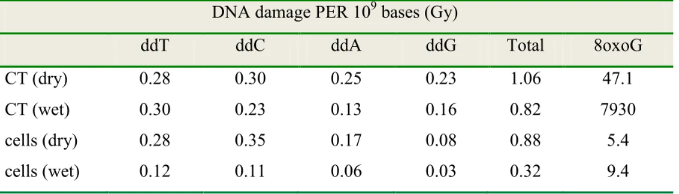 Table 1. Radiation-Induced Yields of 2′,3′-Dideoxyribonucleosides a DNA damage PER 10 9  bases (Gy) 