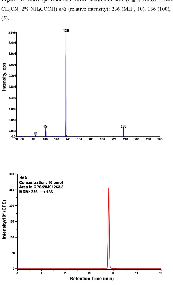 Figure  S3.  Mass  spectrum  and  MRM  analysis  of  ddA  (C 10 H 13 N 5 O 2 ).  ESI-MS/MS  (50%  CH 3 CN, 2% NH 4 COOH) m/z (relative intensity): 236 (MH + , 10), 136 (100), 101 (10), 83  (5)