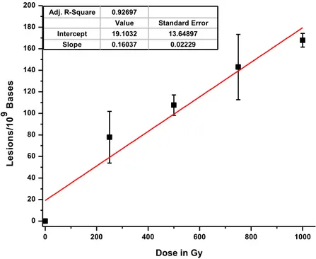 Figure S6b. Formation of ddG in CT-DNA (wet-O 2 ) versus radiation dose (0-1000 Gy).  0 200 400 600 800 1000020406080100120140160180200Lesions/109 Bases Dose in GyAdj