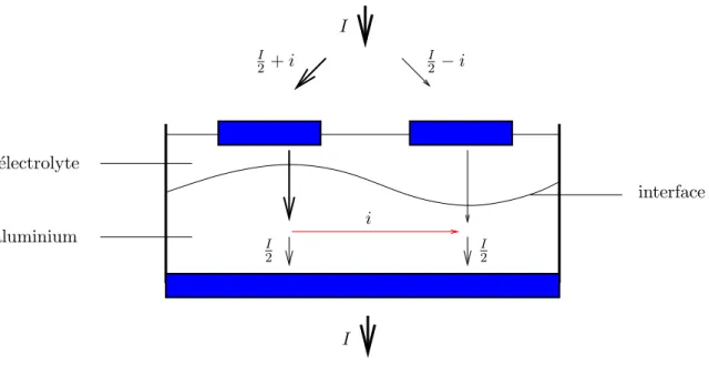 Fig. 1.3 – Influence de la forme de l’interface sur les courants ´electriques horizontaux (exemple)