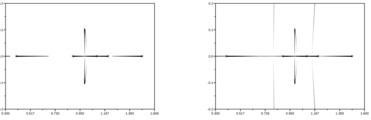 Fig. 4.4 – Trajectoires des valeurs propres de K − SG ´evoluant dans le plan complexe quand S