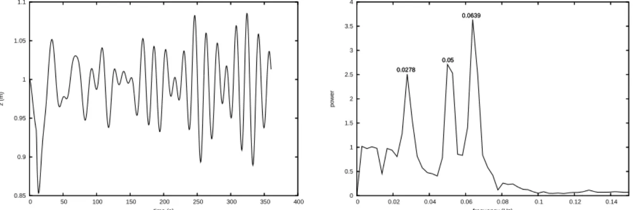 Fig. 4.5 – Altitude d’un point de l’interface en fonction du temps et transform´ee de Fourier
