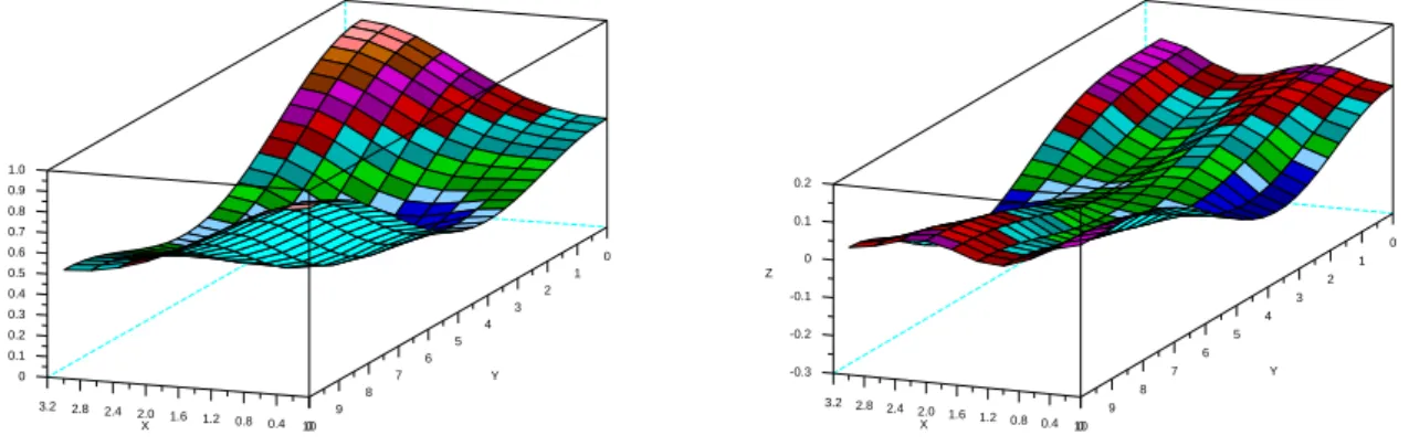 Fig. 5.9 – Commande optimale B z (x, y) et interface obtenue en T
