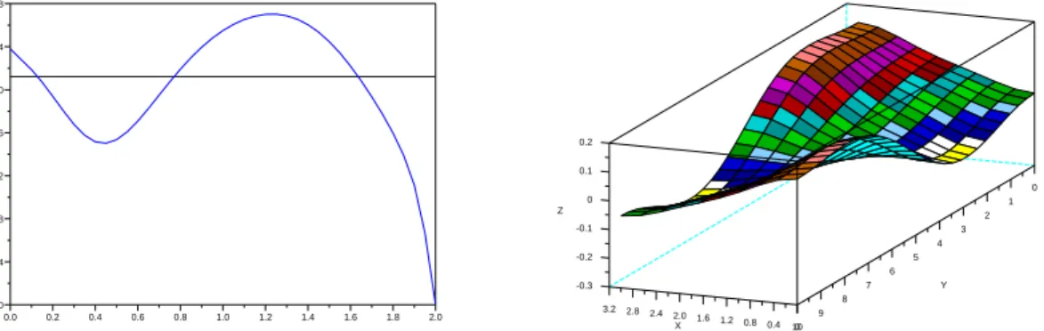 Fig. 5.14 – Commande optimale h 2 (t) et interface obtenue en T