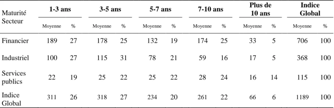 Tableau 1.2.3 : Indice Merrill Lynch maturité entre janvier 1999 et mars 2008  