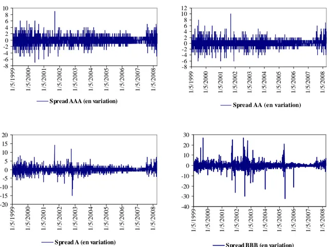 Graphique 1.3.2 : Variation des spreads de crédit (en Pb)  par ratings