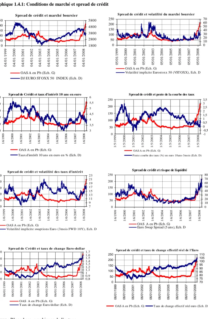 Graphique 1.4.1: Conditions de marché et spread de crédit  Spre ad de  crédit e t marché  boursie r