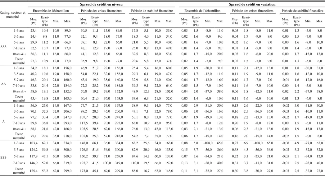 Tableau 1.7.3 : Statistiques descriptives des indices quotidiens Option Adjusted Spread en euro 