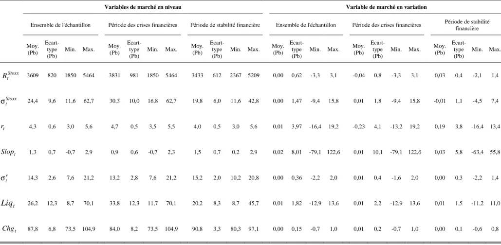 Tableau 1.7.4: Analyse descriptive des variables de marché 