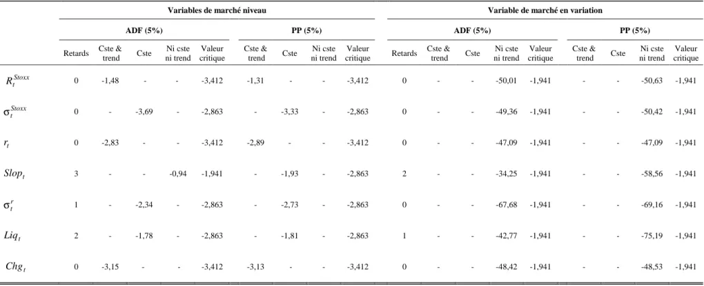 Tableau 1.7.7 : Tests de racine unitaire sur les variables de marché 