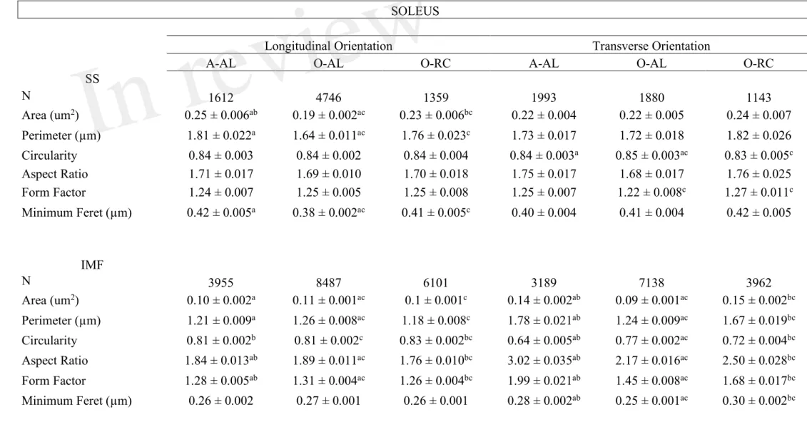 Table 1: Effects of aging and caloric restriction on morphological parameters and shape descriptors of subsarcolemmal and intermyofibrillar  mitochondria in the soleus 