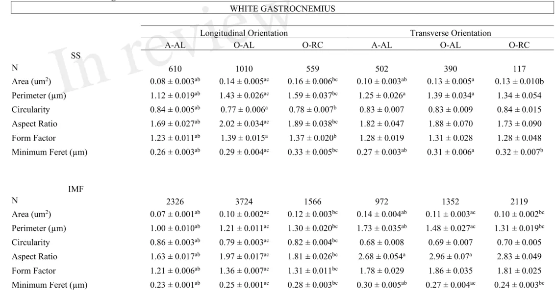 Table 2: Effects of aging and caloric restriction on morphological parameters and shape descriptors of subsarcolemmal and intermyofibrillar  mitochondria in the white gastrocnemius