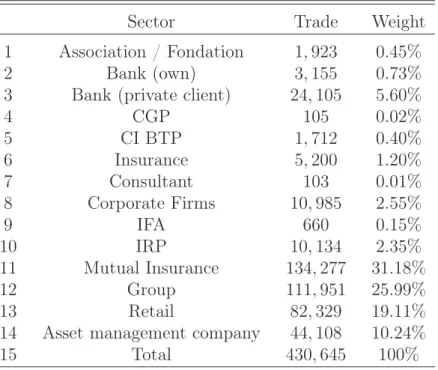 Table 1.4: Weight of each investor sector in the full sample