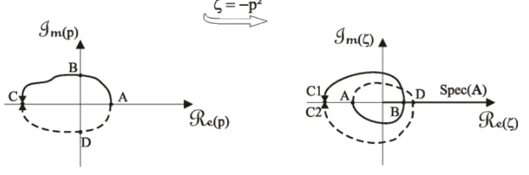 Fig. 3 – Nécessité de prolonger à travers le spectre.