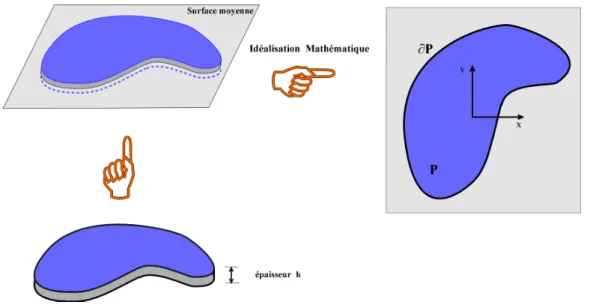 Fig. 2 – Idéalisation de la plaque en un modèle 2D.