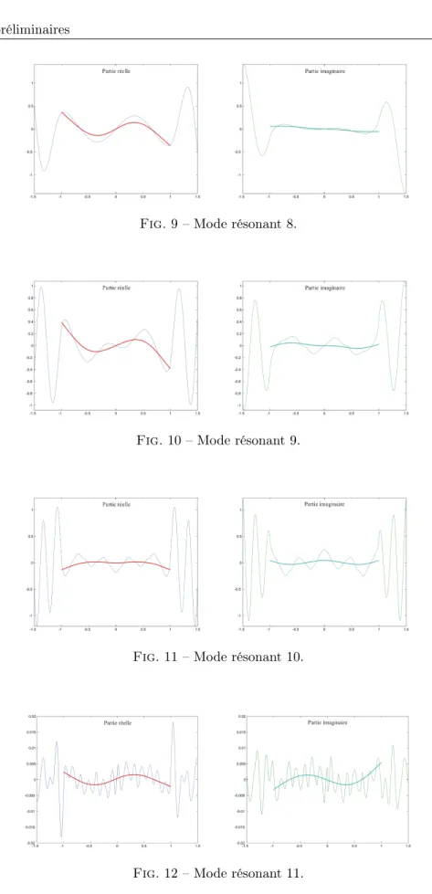 Fig. 9 – Mode résonant 8.