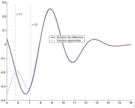 Fig. 20 – Solution transitoire pour le test basses fréquences.
