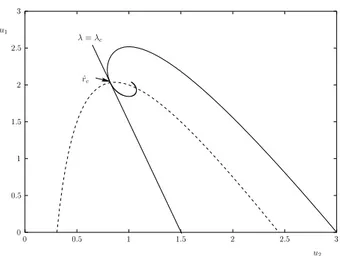 Fig. 1.3  Représentation des sphères isothermes dans le plan (u 2 , u 1 ) (courbe continue) et des solu-