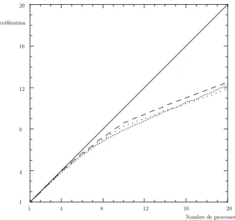 Fig. 2.4  Accélération en fonction du nombre de processeurs pour des systèmes comprenant 5000, 50000 et 200000 particules.