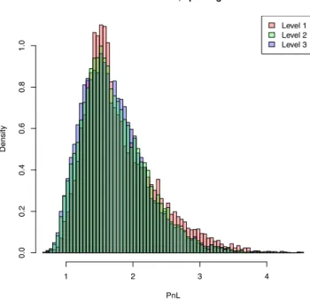 Figure 6.3: PnL distribution, sparse grids
