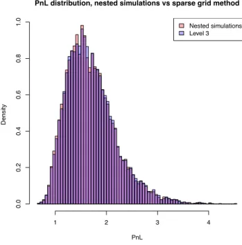 Figure 6.4: PnL distribution, nested simulations versus sparse grid method