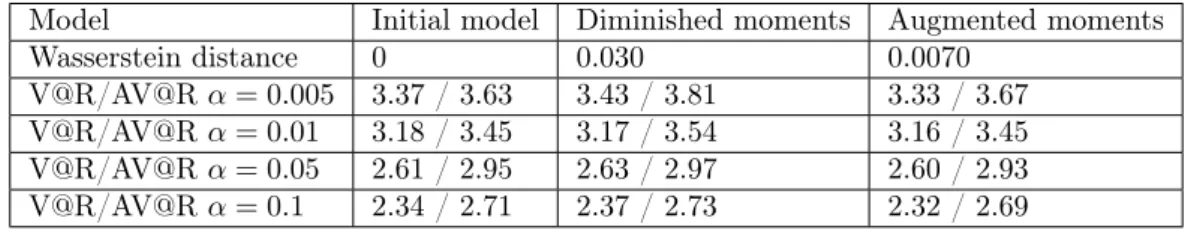 Table 6.3: Comparison of the empirical distributions