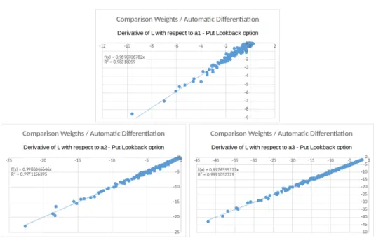 Figure 6.5: Results from the grid method versus results from Automatic Diﬀerentiation