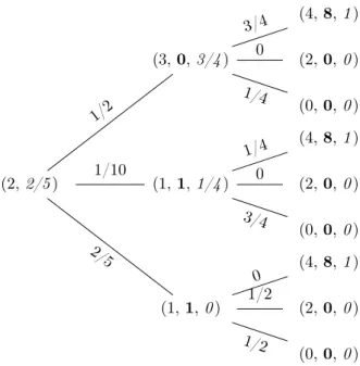 Figure 3.2: The model on b ⌦ which corresponds to the mixture model in [82] attaining the superhedging price