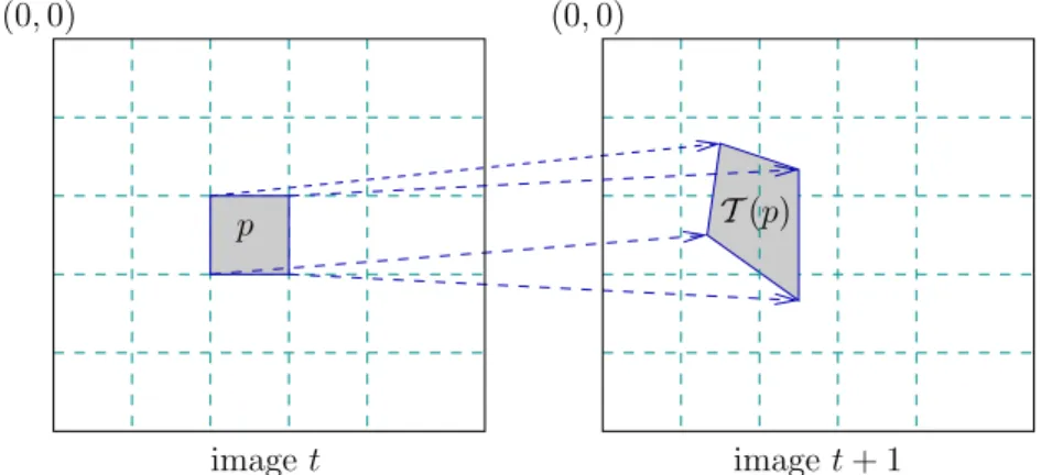 Figure 3.2 – Projection du pixel p de coordonn´ees (2, 2) sur l’image t + 1 via le mod`ele de mouvement T .
