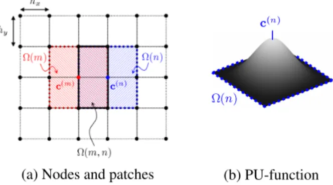 Fig. 1. Example of Partition of Unity configuration in 2D. the displacement field u and a (n) i,r the coefficients representing u i ; a (n) is the vector obtained by piling up the a