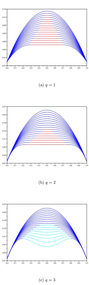 Fig. 0.2 – ´ Evolution de la structure de la trajectoire optimale du probl`eme (0.21) en fonction de l’ordre q de la contrainte.