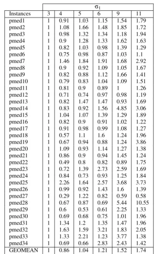 Table 2: Comparison of the standardized execution time of EA3 for different values of σ1