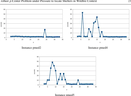 Fig. 7: Processing time of EA3 on three different instances for p ranging from 2 to 32 Algorithm 4 EA3*