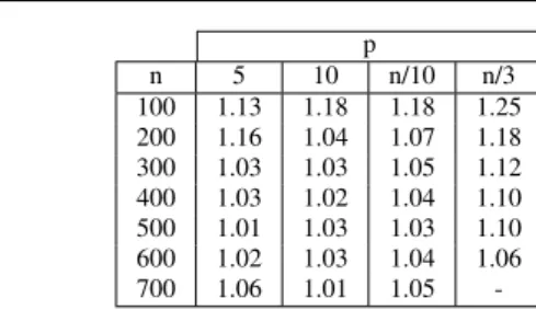 Table 3: Ratio between U B 1 and the optimal value of RpCP on OR-Library instances