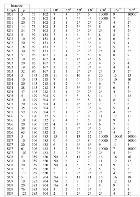 Table 4: Optimal solution values and bound values for unit subgrids