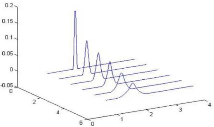 Figure no. 3. The recovered risk-neutral probability density for the EUR/USD example. Strike is  the Ox axis, time the Oy axis and the probability density function the Oz axis 