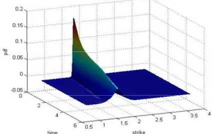 Figure no. 4. The recovered risk-neutral probability density for the EUR/USD example, interpo- interpo-lated surface version