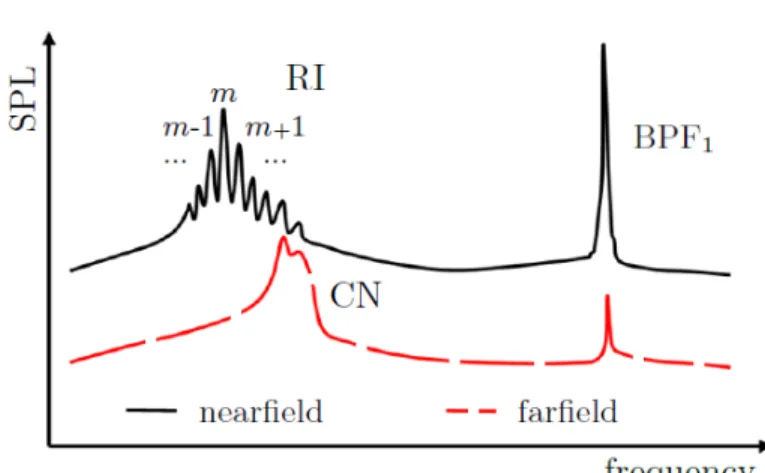 Figure 2.8 Schematic representation of the RI spectral feature in the near-field and its acoustic impact in the far-field [Pardowitz et al., 2012]