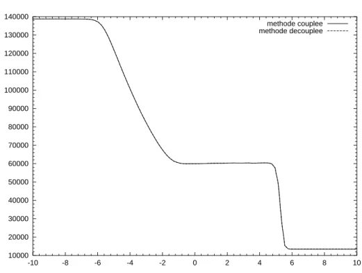 Fig. 5.10  Tube à choc gaz TPCI - Loi vibratoire - Pression - Comparaison des méthodes couplée et découplée - 