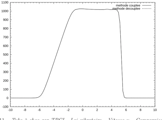 Fig. 5.11  T ube à choc gaz TPCI - Loi vibratoir e - Vitesse u - Comparaison des méthodes couplée et découplée - 