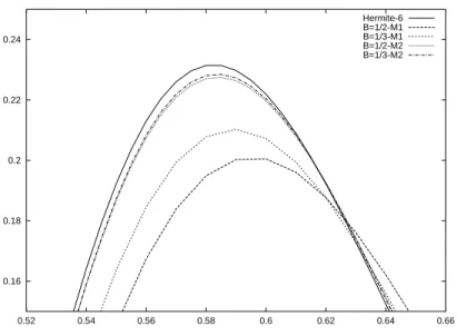 Fig. 5.15  Zoom autour du maximum de la vitesse verticale à t 5