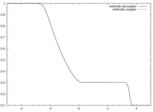 Fig. 5.4  T ube à choc de Sod - Pression - Comparaison des méthodes couplée et découplée - 