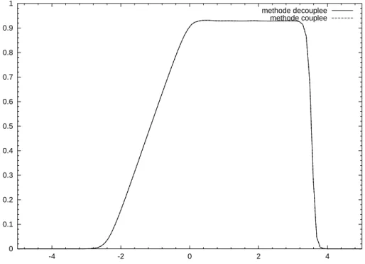 Fig. 5.5  T ube à choc de Sod - Vitesse u - Comparaison des méthodes couplée et découplée -  1 = 3: 0.10.20.30.40.50.60.70.80.91 -4 -2 0 2 4methode decoupleemethode couplee
