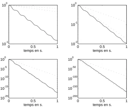 Fig. 4.1 - Fonctionnelle de Liapunov pour ! = 10 ;1 ; 1 ; 10 et 10 2 (de haut en bas