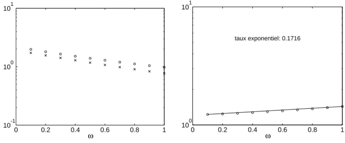 Fig. 4.11 - C 1 ( !;: ) ; C 2 ( !;: ) (a gauche) et C ( !;: ) (a droite) pour S xe.
