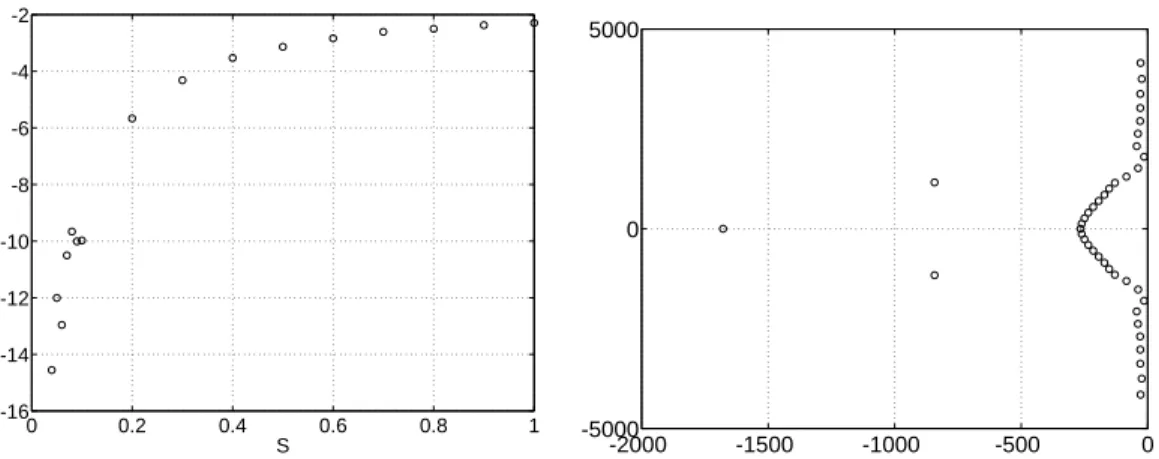 Fig. 4.20 - Variation de  en fonction de S pour ! = 1 (a gauche) et  pour le